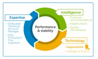 戴爾技術支持 前瞻性網絡技術助力故障預警，提升客戶體驗
